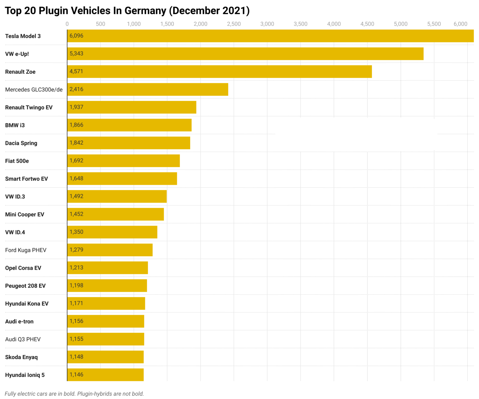 Top 20 plugin vehicles in Germany December 2021